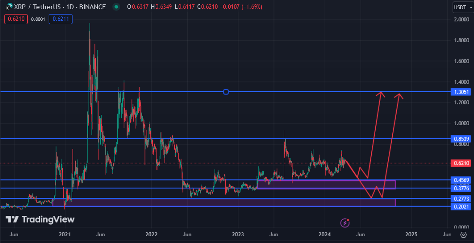 تحلیل ریپل: ۳۰۰ میلیون XRP توسط نهنگ‌ ها منتقل شد!