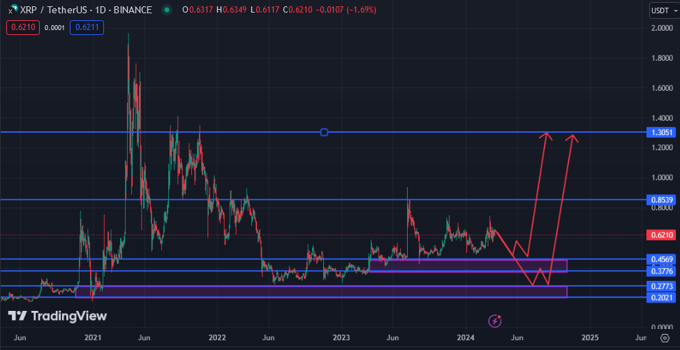 تحلیل ریپل: ۳۰۰ میلیون XRP توسط نهنگ ها منتقل شد!