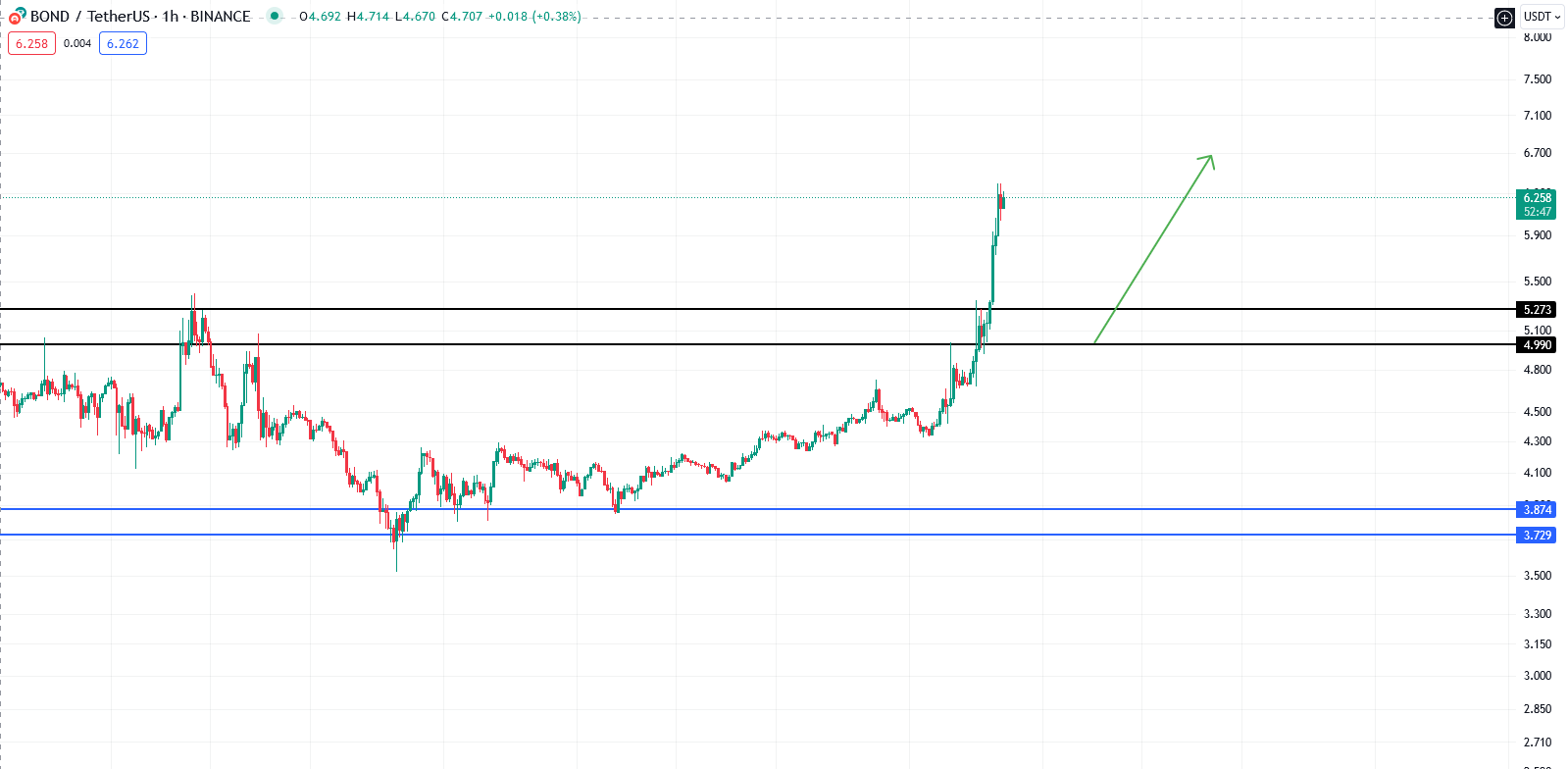 فاصله زیاد این ارز با سقف قبلیش میتونه شرایط مناسبی برای سرمایه گذاری باشه!