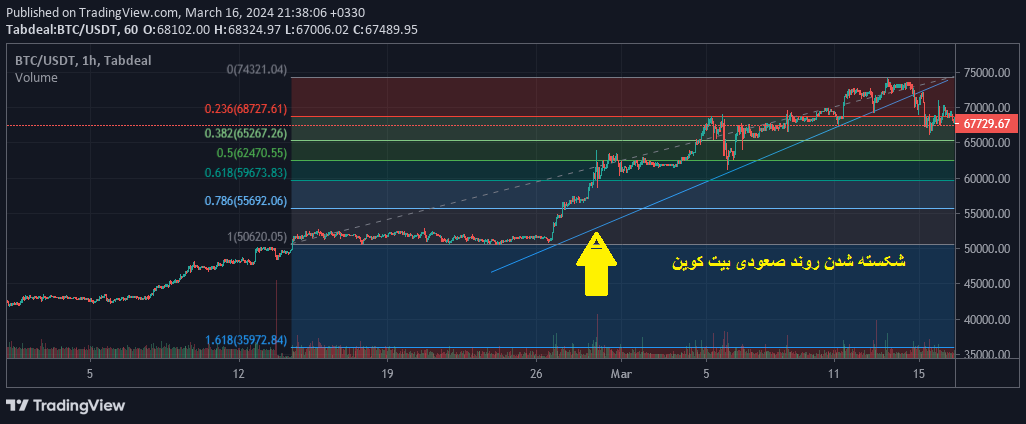 روند بیت کوین