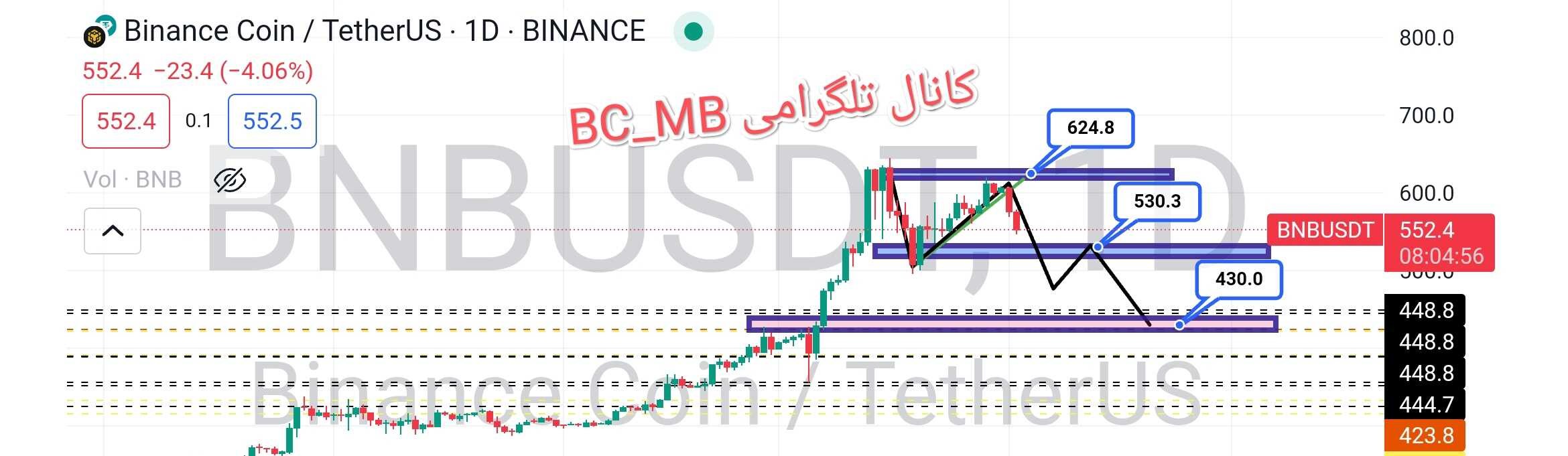 Bnb در سراشیبی سقوط