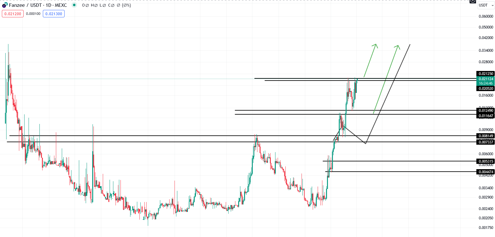 اپدیت تحلیلی که تو ۶ روز ۱۵۰ درصد بهمون سود داد!