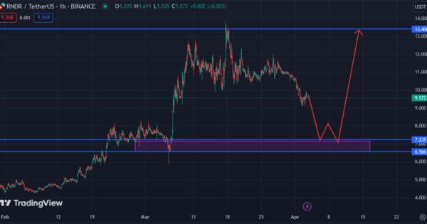 فرصتی برای خرید RNDR در کف قیمتی! تحلیل تکنیکال و پیش‌بینی آینده این ارز دیجیتال