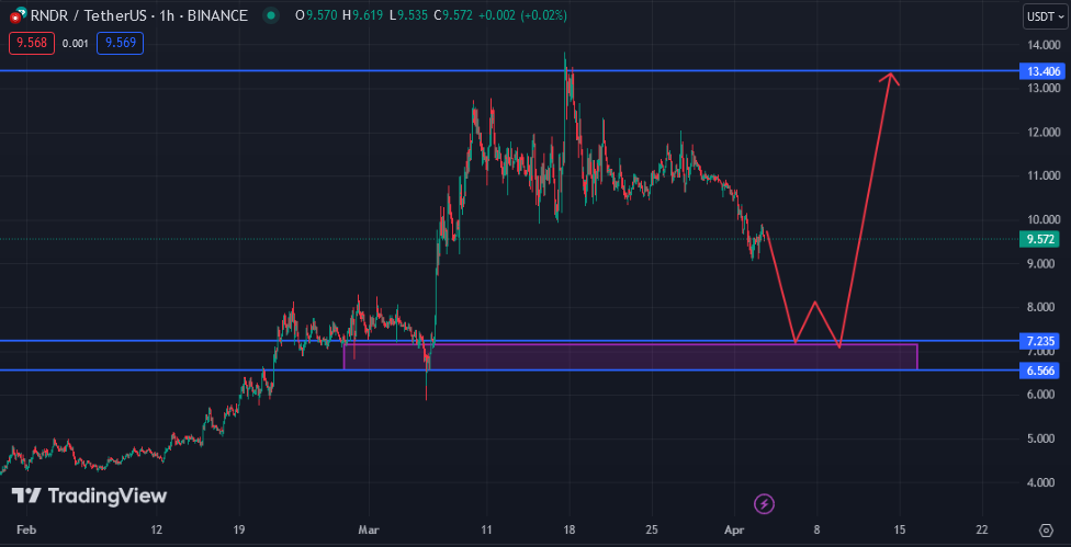 فرصتی برای خرید RNDR در کف قیمتی! تحلیل تکنیکال و پیش‌بینی آینده این ارز دیجیتال