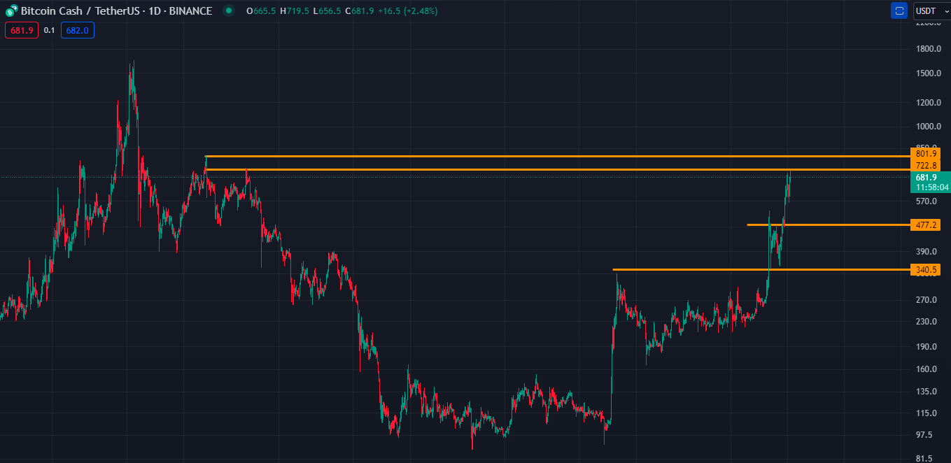 هاوینگ بیت کوین کش قیمت رو ترکوند، هاوینگ بیت کوین چی؟