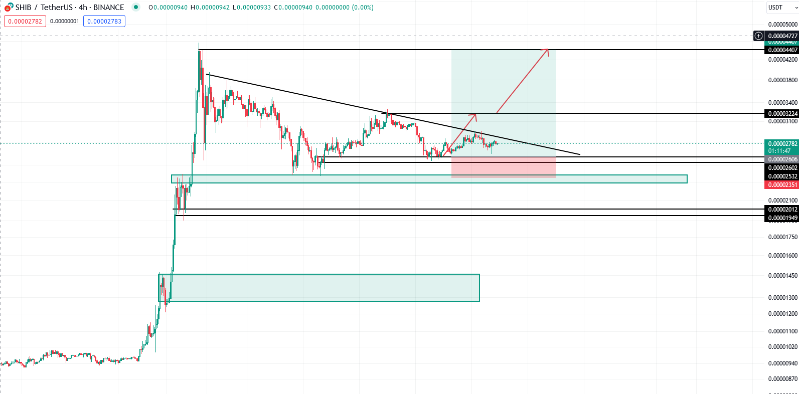 شیبا (SHIB) توانایی رشد و افزایش قیمت از این محدوده را دارد (اپدیت).