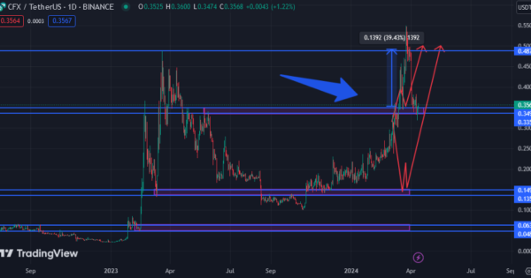 خرید CFX: فرصتی برای سود ۳ برابری تا سال ۲۰۲۴؟