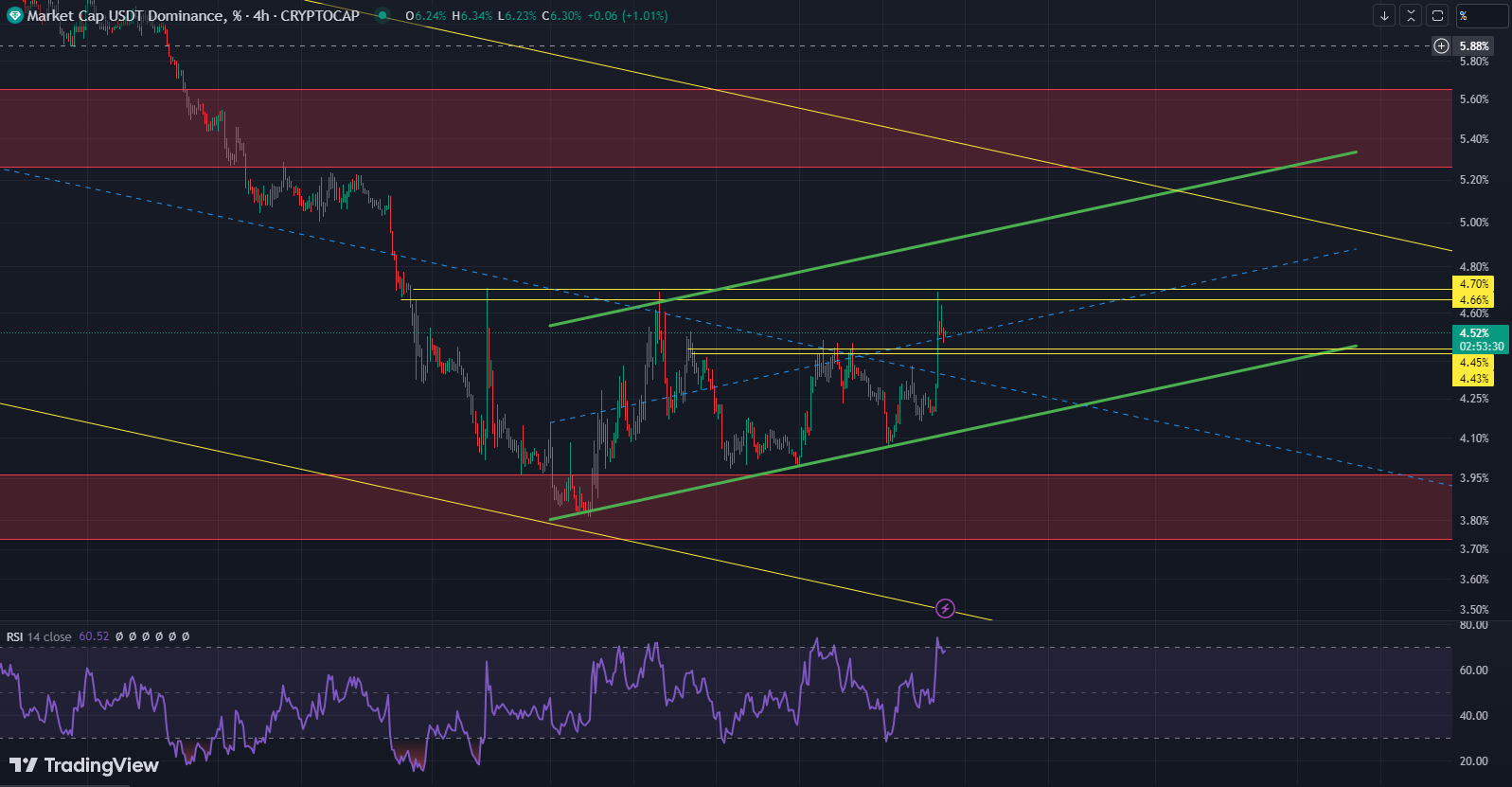 تحلیل روزانه شاخص تتر (USDT.D)، نقشه راه بازار!