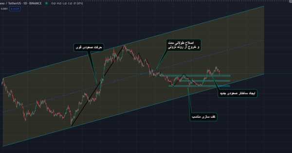 تحلیل جامع کاردانو (ADA) برای بلند مدت، از کاهش قیمت نترسید!