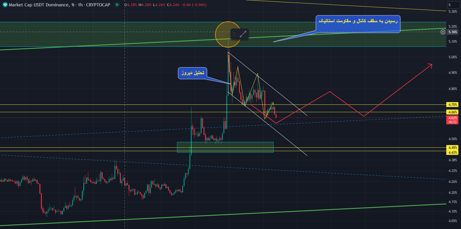 تحلیل روزانه شاخص تتر (USDT.D)، نقشه راه بازار! (۲۷ فروردین)