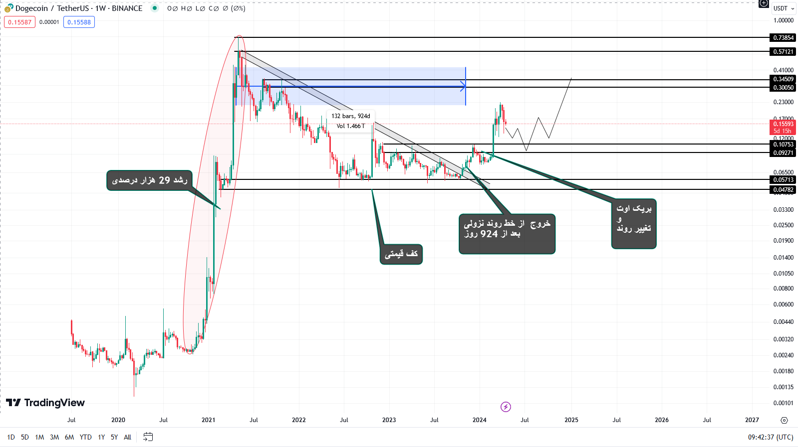 تحلیل جامع دوج کوین (DOGE) که باید برای سرمایه‌گذاری و کسب سود بخونیش!