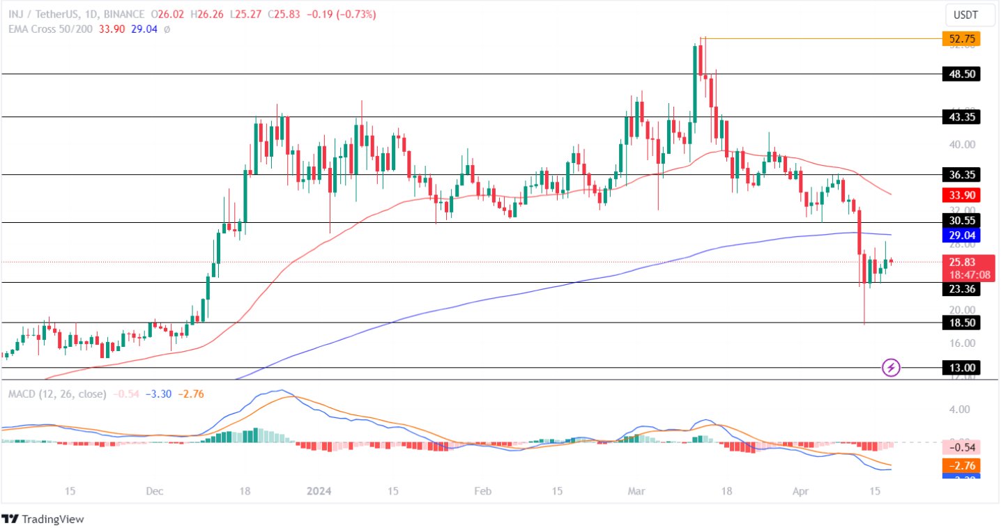 قیمت INJ به پایین‌ترین سطح خود در سال سقوط کرد! فرصت خرید؟