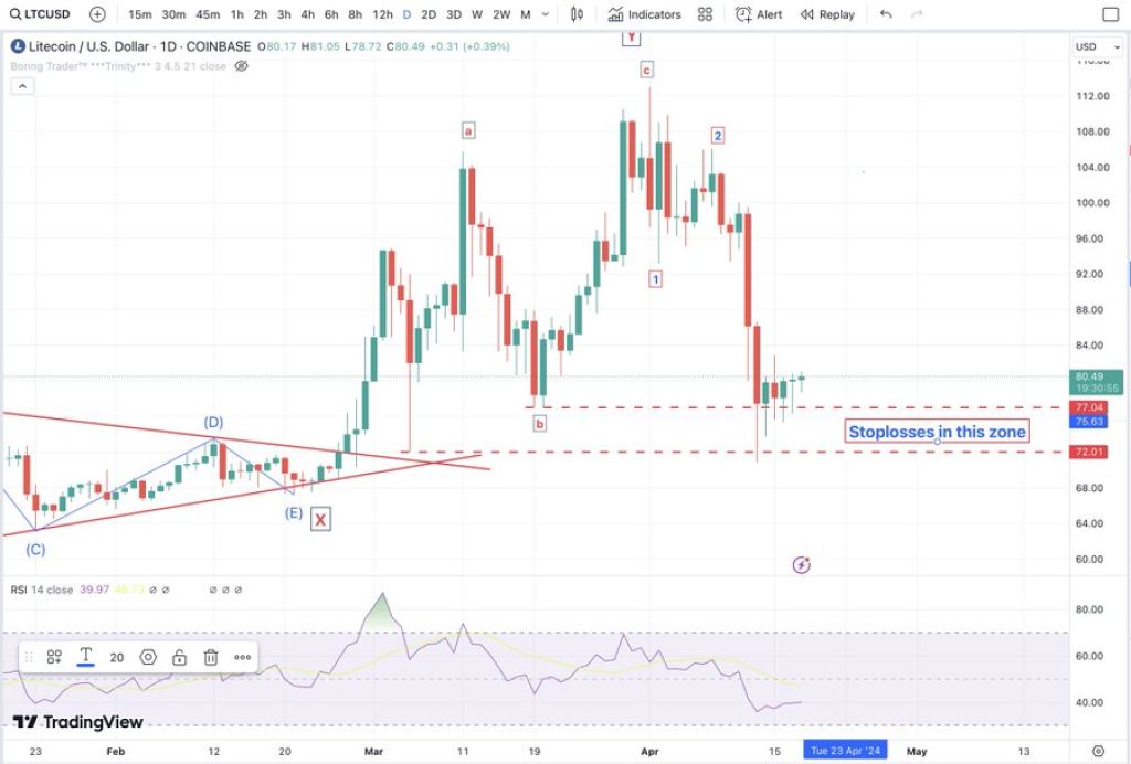 لایت کوین در دوراهی: سقوط یا صعود؟ تحلیل دیکسون را بخوانید!