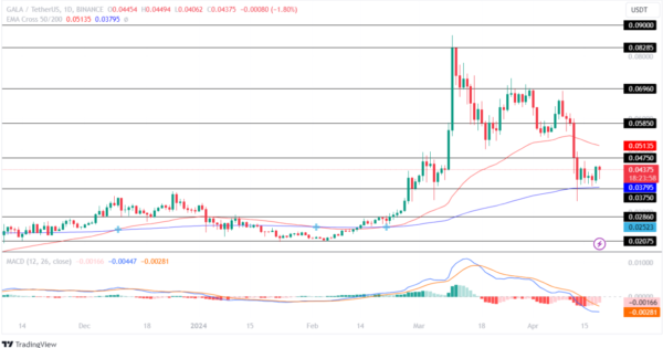 اصلاح قیمتی گالا تموم شده؟ احتمال جهش 300 درصدی تا 0.07 دلار!