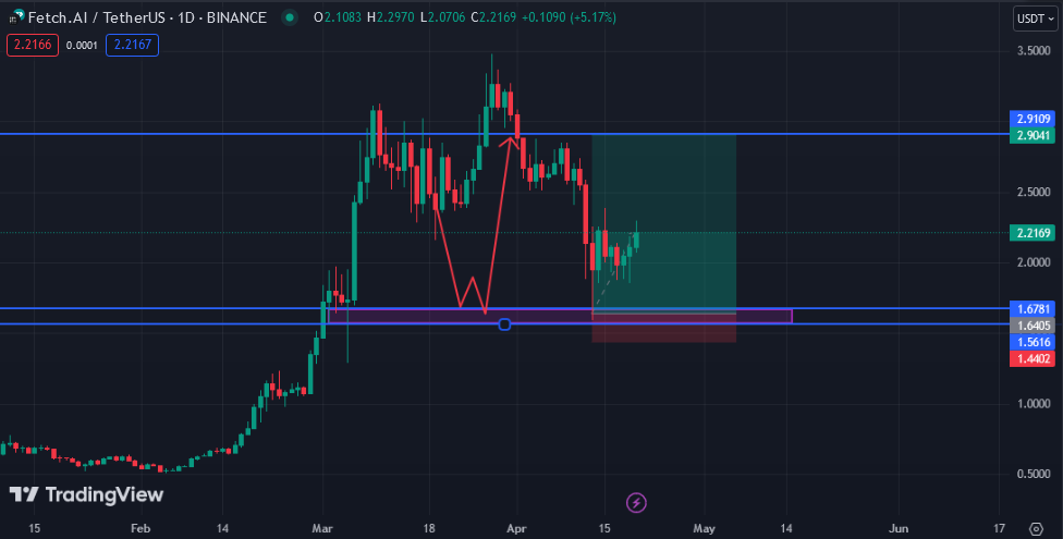 پیشبینی تحلیلگر معروف برای FET: صعود یا سقوط؟