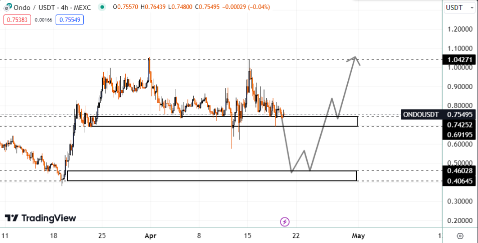 تحلیل میان مدت ارز اوندو (ONDO) + تارگت