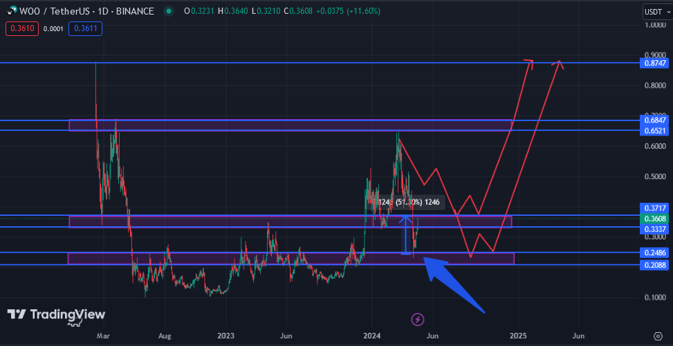 نقطه ورود مناسب برای خرید WOO با ۵۲% سود در دو هفته!