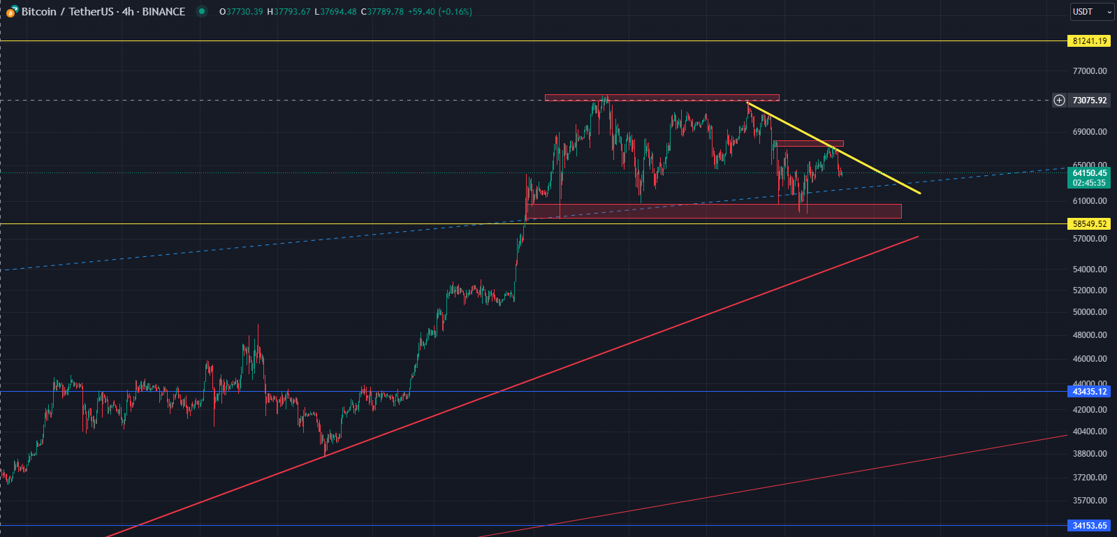 اپدیت تحلیل بیت کوین، BTC یک قدم تا سقوط!