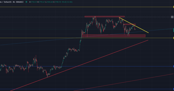 اپدیت تحلیل بیت کوین، BTC یک قدم تا سقوط!