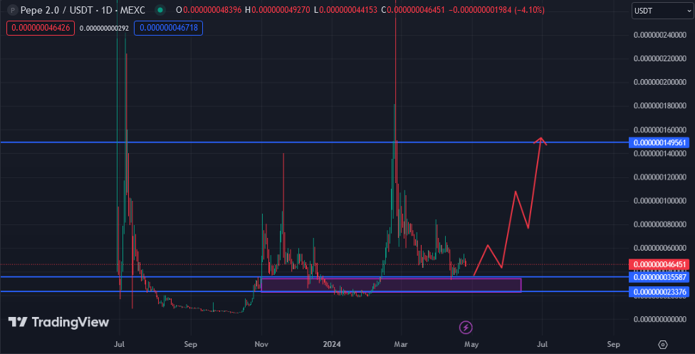 تحلیل تکنیکال Pepe 2.0: سطوح کلیدی برای معاملات پرسود!