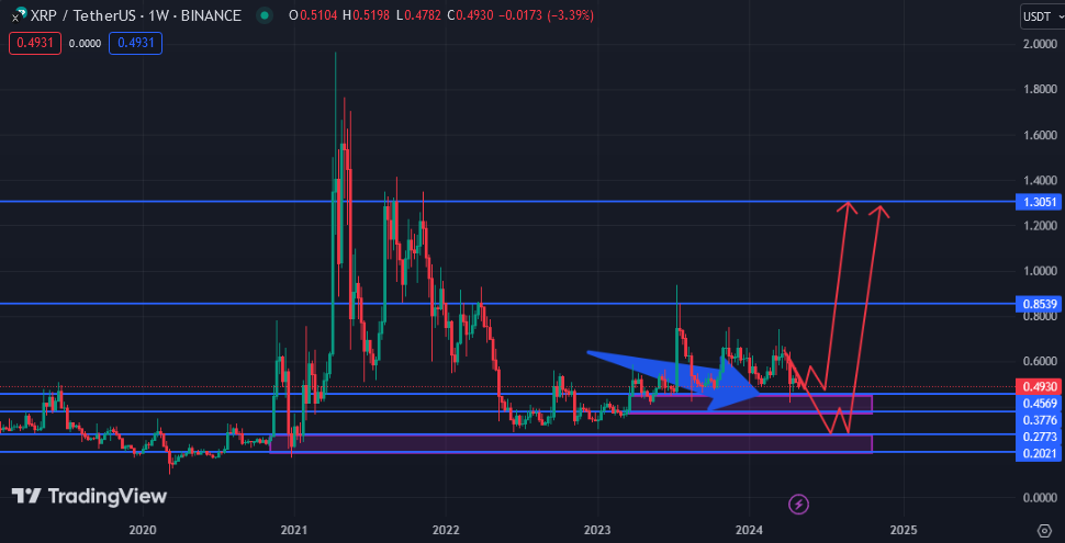 ریپل ۵۰۰ میلیون XRP آزاد کرد! چه بلایی سر قیمت میاد؟