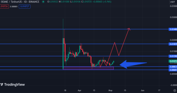 تحلیل دقیق BOME: اصلاح عمیق تمام شد، وقت معامله با ۴۰ درصد تخفیف فرا رسید!