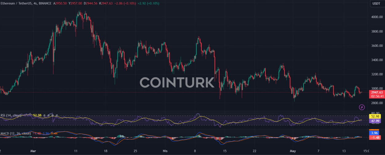 این الگوی معاملاتی سرنوشت ETH رو مشخص میکنه!