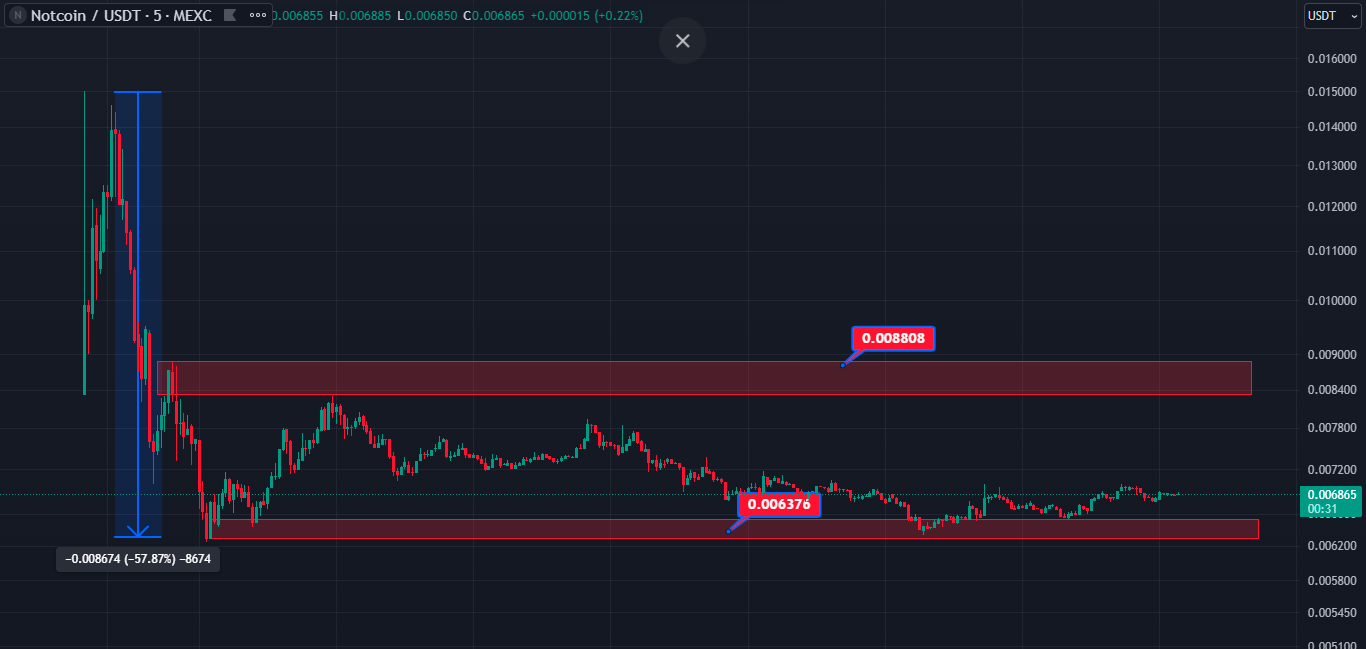 کاهش قیمت NOTCOIN تمام شد؟ وقته خریده این ارزه؟