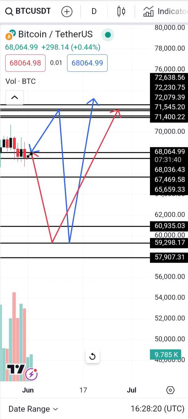 روند صعودی بیت کوین