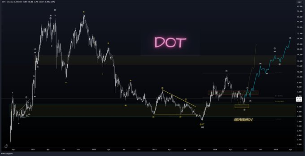 اصلاح DOT تموم شده و حالا دیگه وقت رشده!