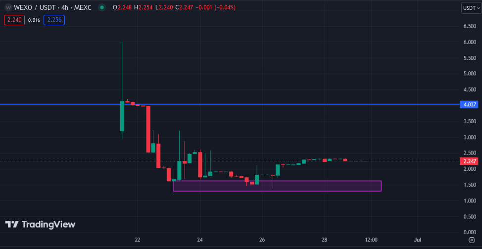 ارز تازه لیست شده در صرافی محبوب!