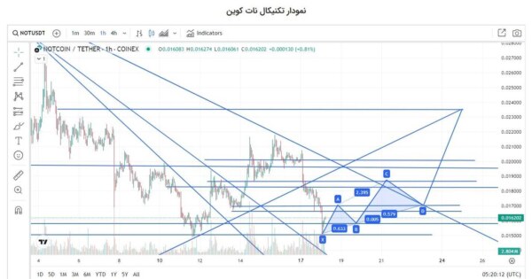 روند صعودی ارز نات کوین