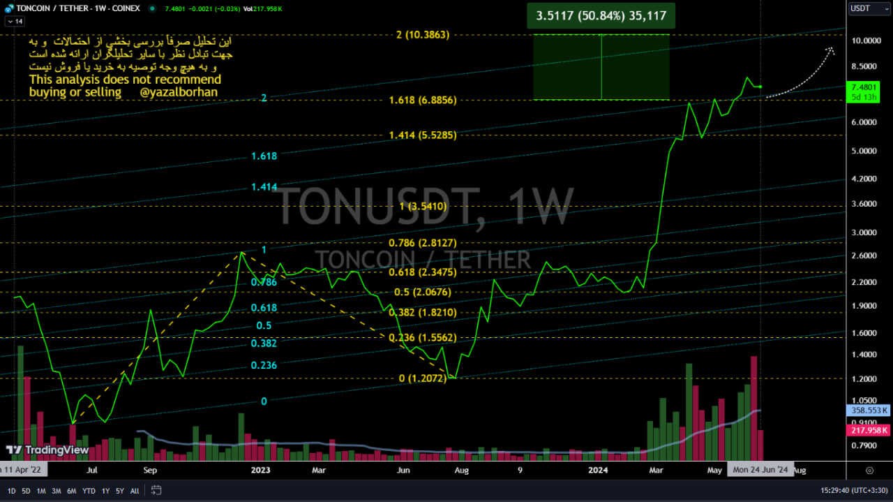تحلیل تون کوین در تایم فریم هفتگی