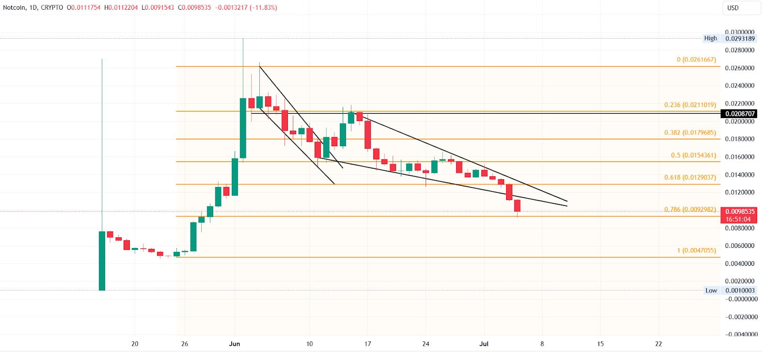 نات کوین (NOTCOIN)