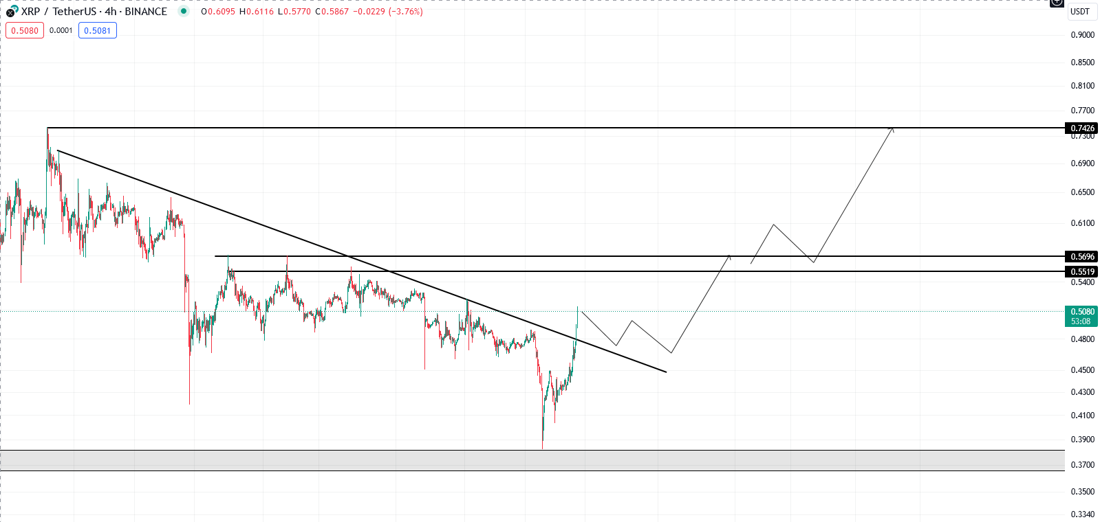 پامپ ریپل (XRP) تا کجا ادامه داره؟