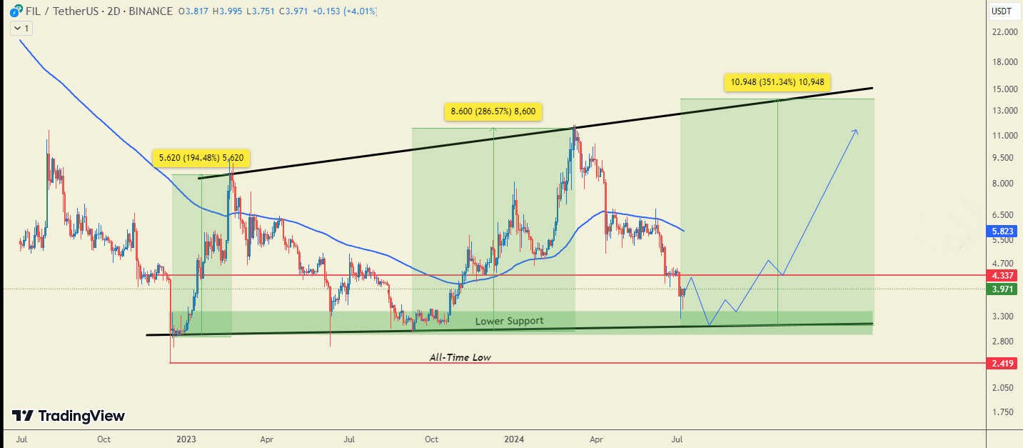 فایل کوین (FIL) در بهترین موقعیت برای خرید و سرمایه‌گذاری بلند مدت