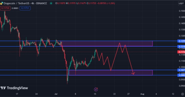 دوج کوین (DOGE)