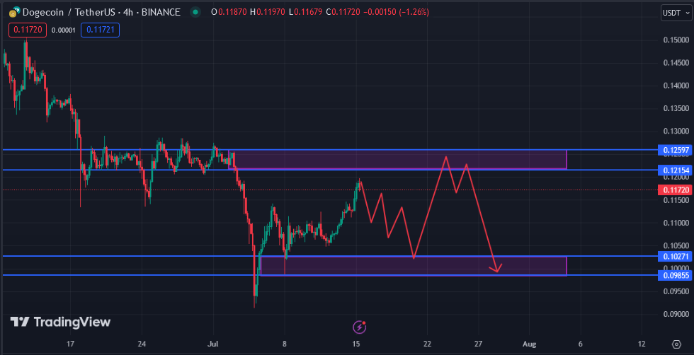 دوج کوین (DOGE)