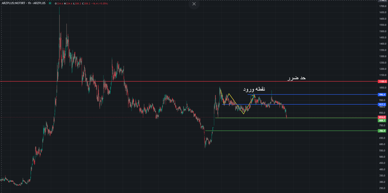 نات کوین (NOTCOIN)