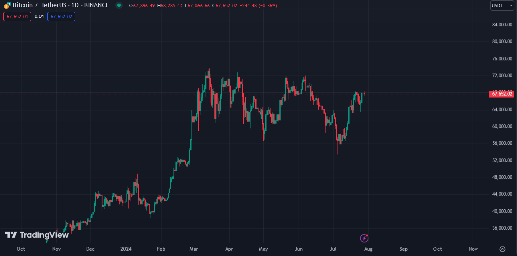 عامل اصلی افزایش قیمت بیت کوین (BTC) به بالای صد هزار دلار!