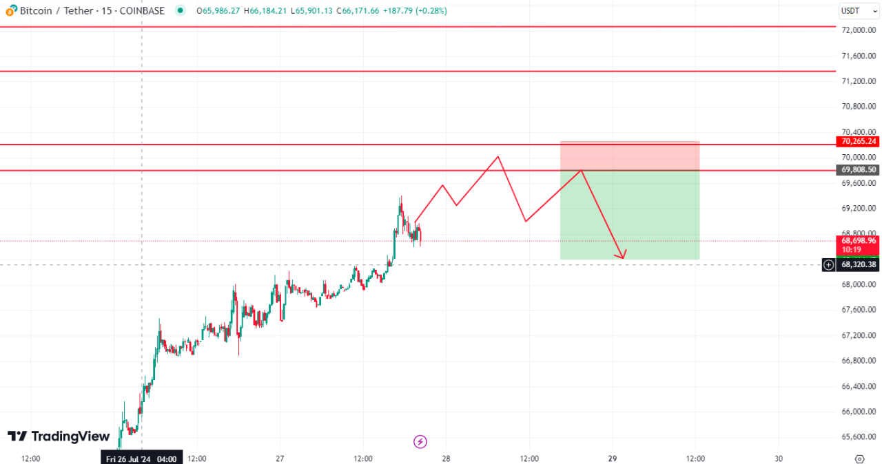 سیگنال بیت کوین (BTC)