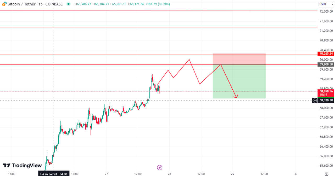 سیگنال بیت کوین (BTC)