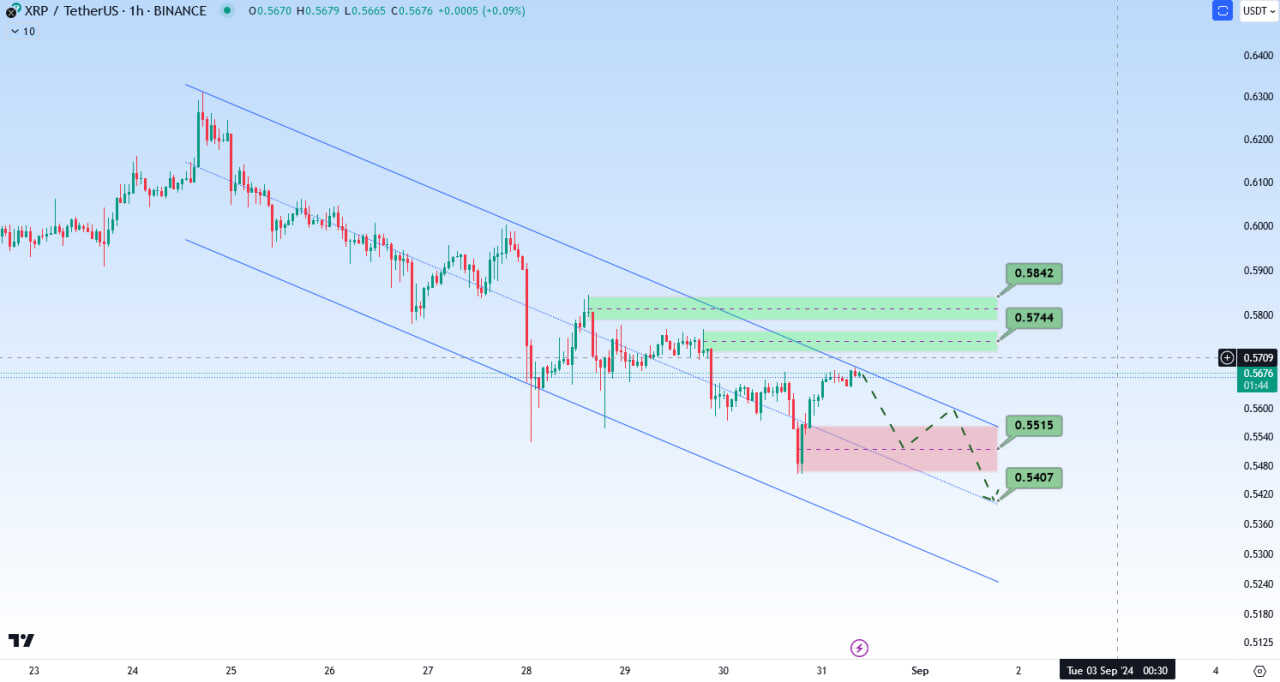 محدوده ای که باعث ریزش ریپل (XRP) میشه