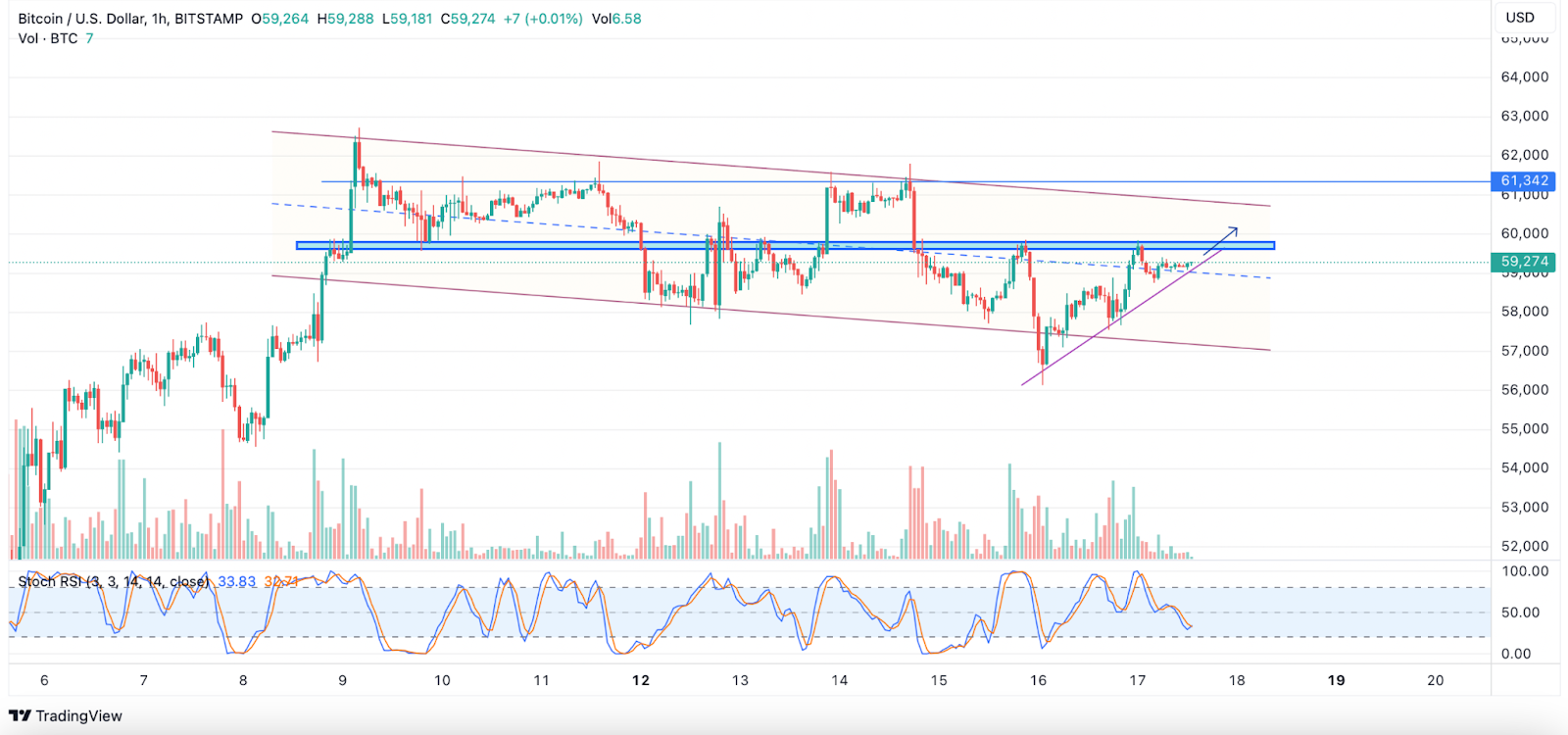 حرکت بعدی بیت کوین (BTC)