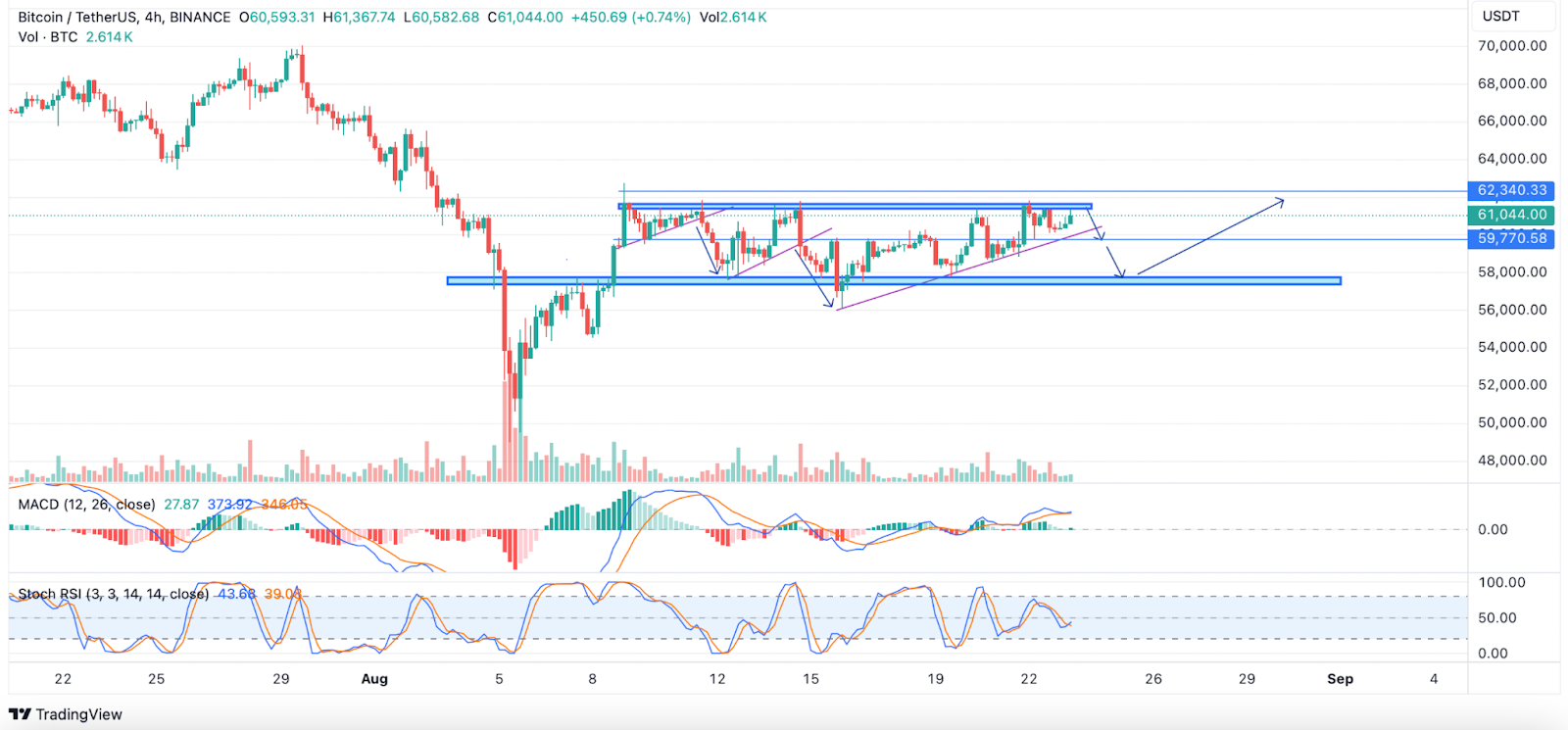 بیت کوین (BTC)