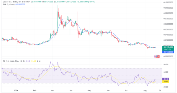 تحلیل گالا (GALA) + پیش‌بینی قیمت