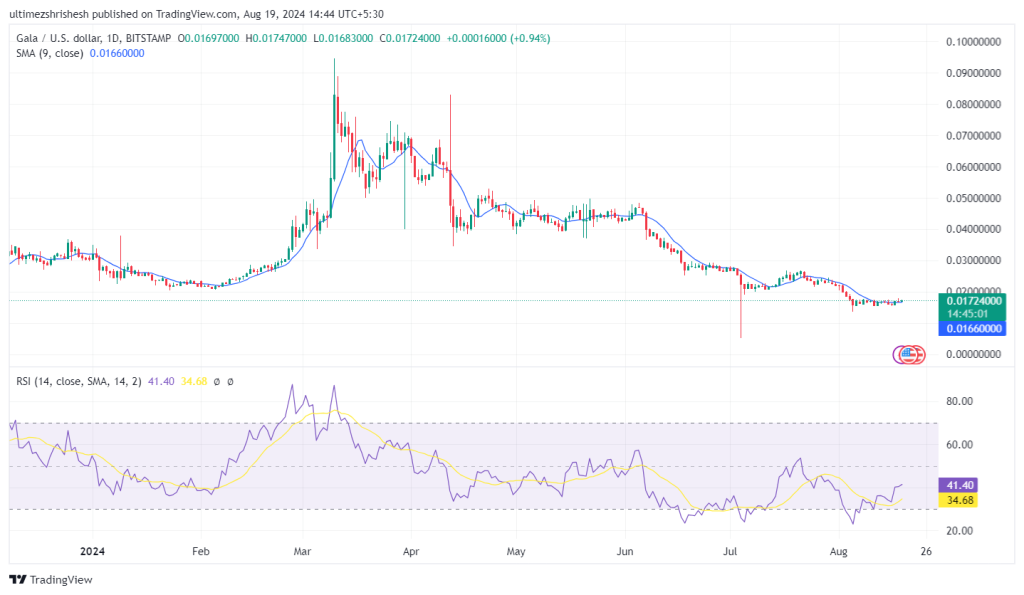 تحلیل گالا (GALA) + پیشبینی قیمت