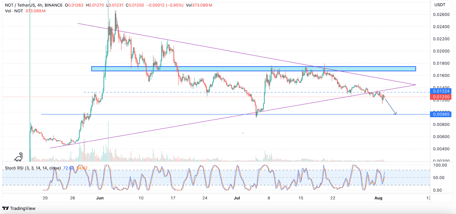 نات کوین (NOTCOIN)