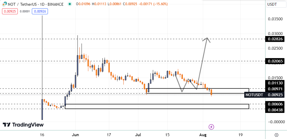 نات کوین (NOTCOIN)