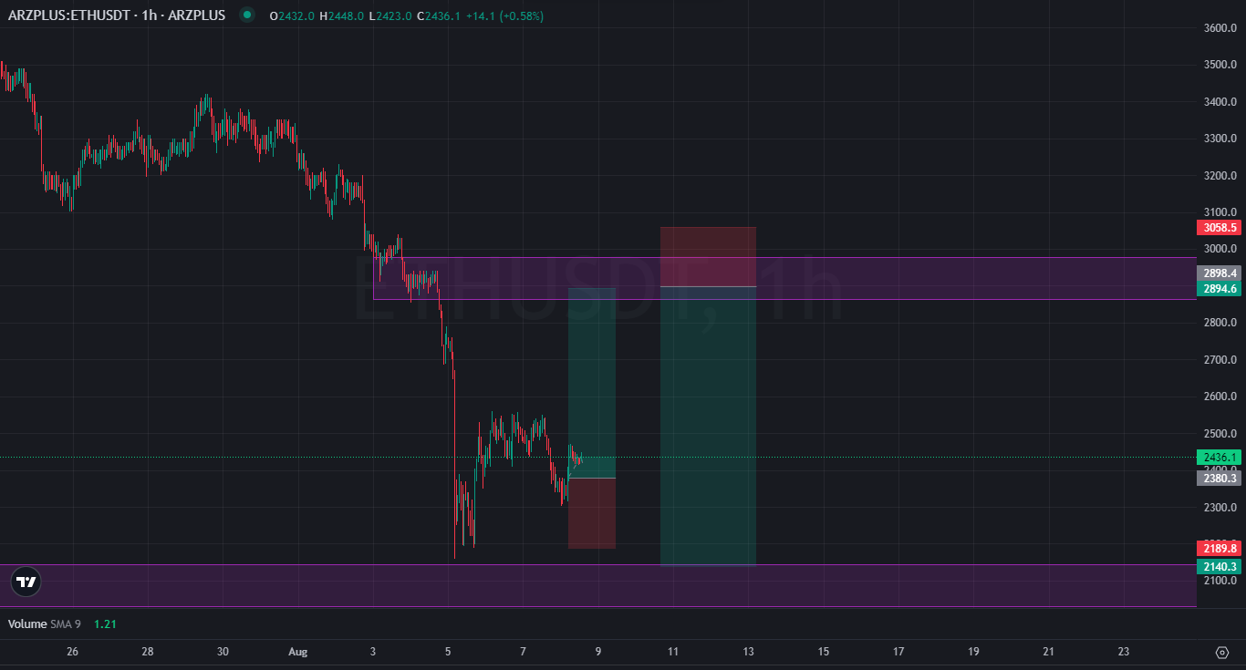 سیگنال معاملاتی فیوچرز برای اتریوم (ETH)